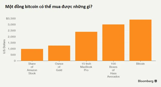1 đồng bitcoin có thể mua được những gì? ảnh 2