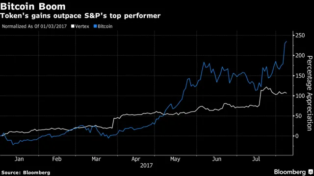  Tương quan biến động giá bitcoin so với cổ phiếu Vertex. 