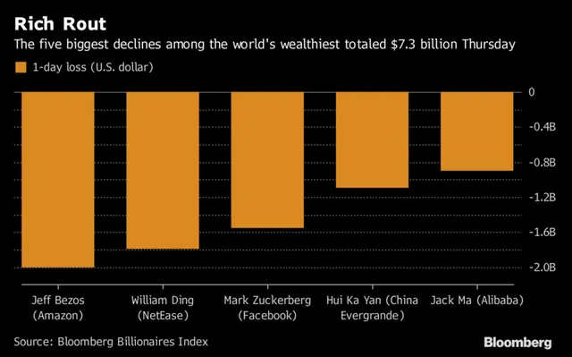  5 tỷ phú mất nhiều tiền nhất trong phiên hôm qua. Nguồn: Bloomberg. 