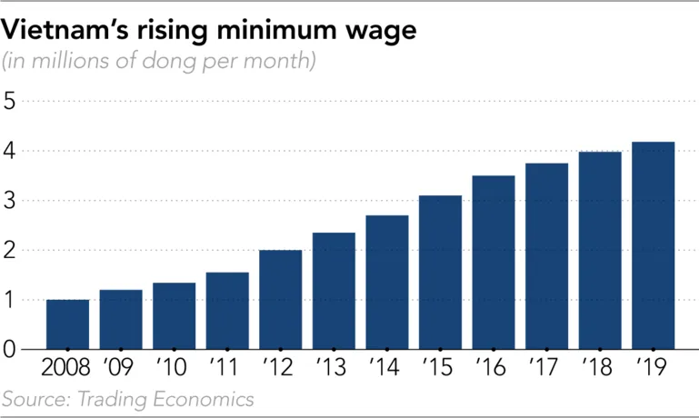 Vietnam's apparel sector fears cost surge as tech giants move in ảnh 1