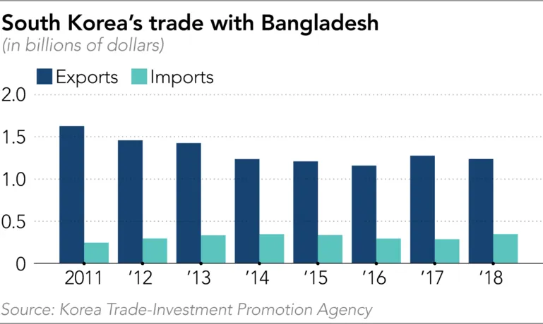 Bangladesh aims to leap beyond textiles with help from South Korea ảnh 1