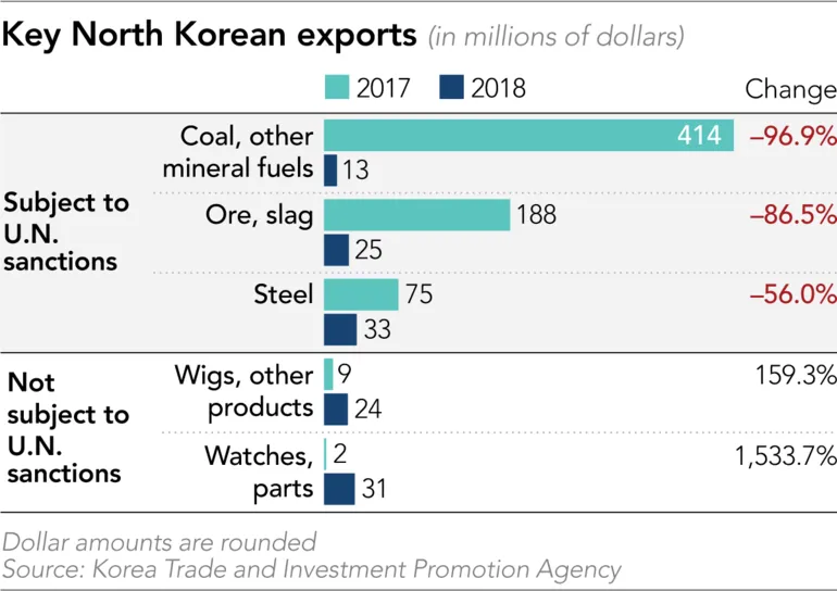 North Korea exploits UN sanctions loophole to earn foreign currency ảnh 1