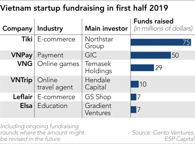 Vietnam startups gain on Indonesia and Singapore with new funding ảnh 1