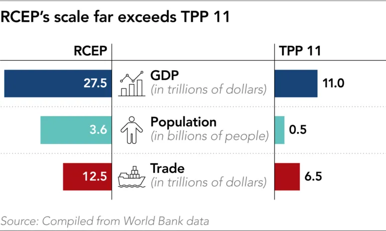 RCEP: Asia races against clock to save trade deal of the decade ảnh 3