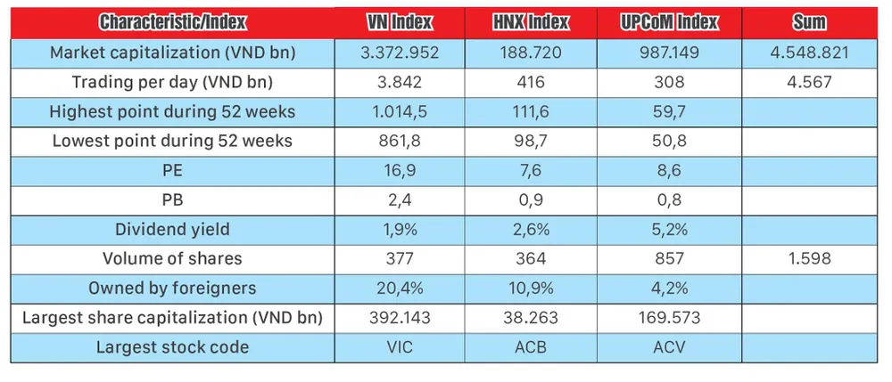 Target for stock market capitalization to reach 100% GDP