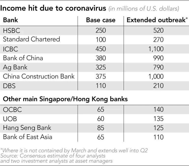 Banks in Asia face multibillion-dollar revenue hit from coronavirus ảnh 2