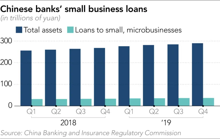 Coronavirus drives Chinese business owners into personal debt ảnh 2