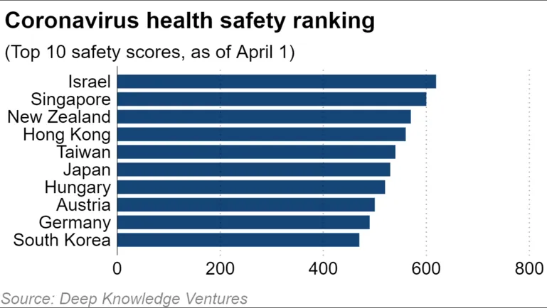 Israel, ranked 'safest' place in pandemic, draws on Asia's lessons ảnh 1