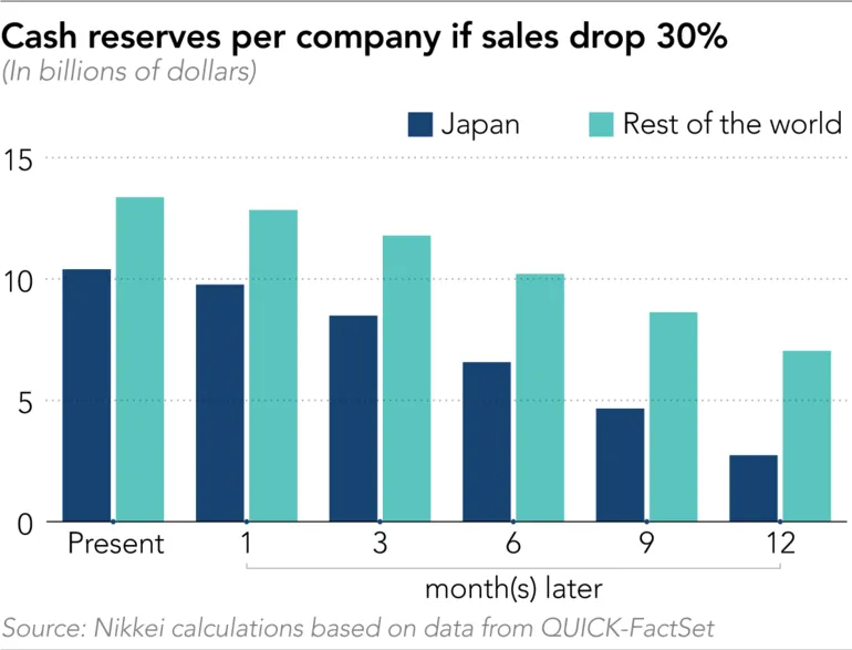 24% of world's large companies risk running out of cash ảnh 2