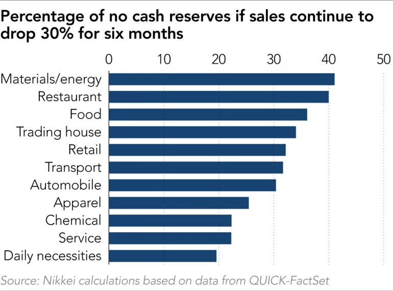 24% of world's large companies risk running out of cash ảnh 3