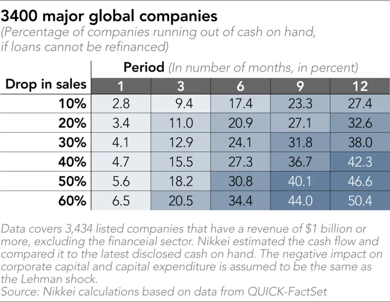 24% of world's large companies risk running out of cash ảnh 1