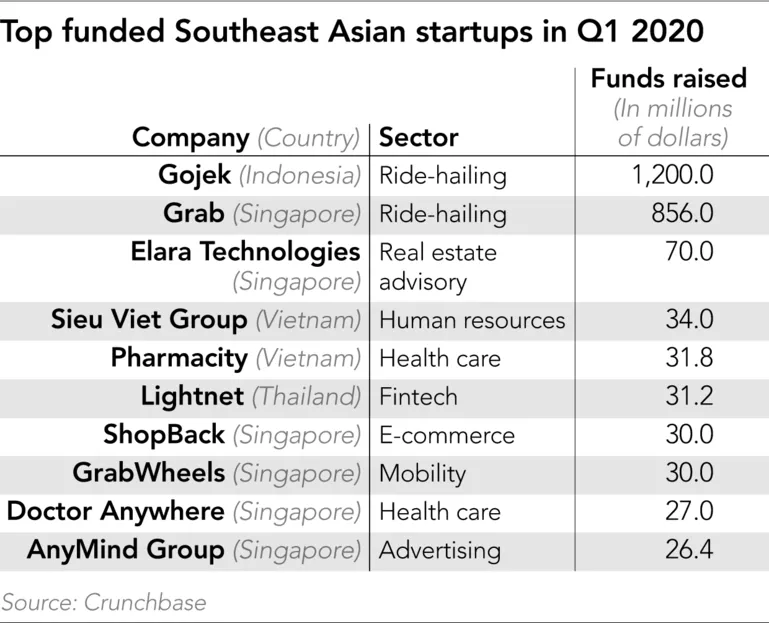 Southeast Asia's health care startups attract wary investors ảnh 1