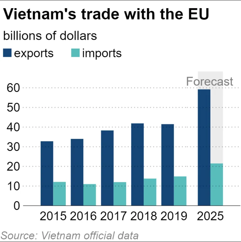 Vietnam greenlights EU trade pact in bid for China-exit deals ảnh 1