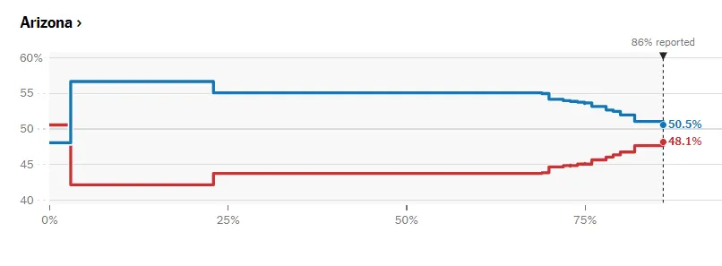 Cập nhật Bầu cử Mỹ: Pennsylvania chuyển sang xanh nhạt, chiến thắng ngày càng xa ông Trump ảnh 4