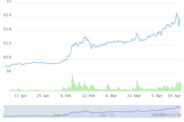 Những đồng tiền ảo tăng khủng nhất từ đầu năm, Bitcoin còn không lọt Top 10 - Ảnh 3.