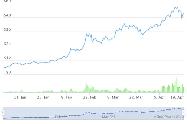 Những đồng tiền ảo tăng khủng nhất từ đầu năm, Bitcoin còn không lọt Top 10 - Ảnh 4.