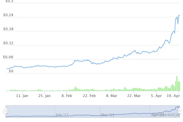 Những đồng tiền ảo tăng khủng nhất từ đầu năm, Bitcoin còn không lọt Top 10 - Ảnh 5.