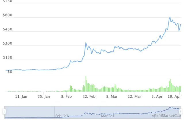 Những đồng tiền ảo tăng khủng nhất từ đầu năm, Bitcoin còn không lọt Top 10 - Ảnh 6.