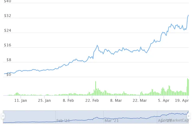 Những đồng tiền ảo tăng khủng nhất từ đầu năm, Bitcoin còn không lọt Top 10 - Ảnh 7.
