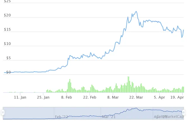 Những đồng tiền ảo tăng khủng nhất từ đầu năm, Bitcoin còn không lọt Top 10 - Ảnh 8.