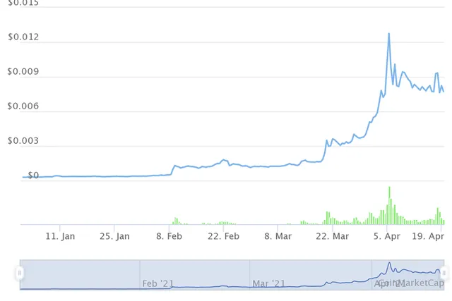 Những đồng tiền ảo tăng khủng nhất từ đầu năm, Bitcoin còn không lọt Top 10 - Ảnh 9.
