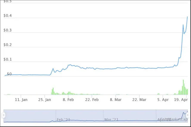 Những đồng tiền ảo tăng khủng nhất từ đầu năm, Bitcoin còn không lọt Top 10 - Ảnh 10.