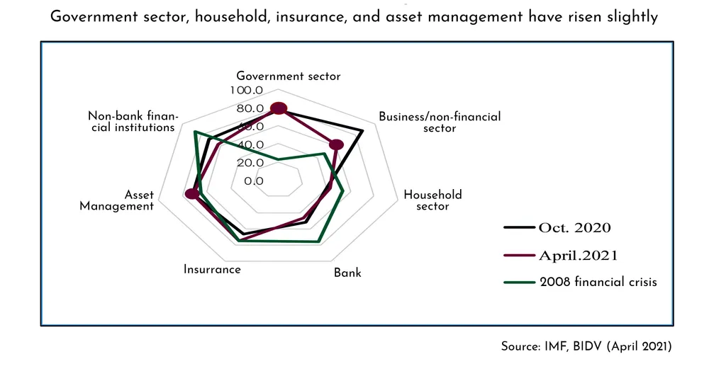 Multiple financial risks still challenge Vietnam ảnh 2