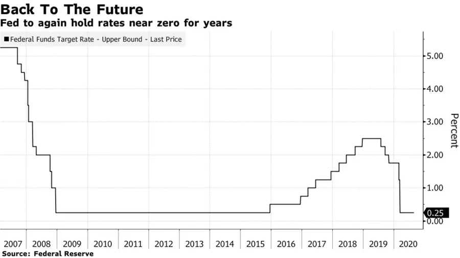 Fed đ&atilde; hạ l&atilde;i suất cơ bản về 0-0,25% v&agrave;o năm 2020 để ứng ph&oacute; với đại dịch Covid-19 v&agrave; duy tr&igrave; cho tới nay.