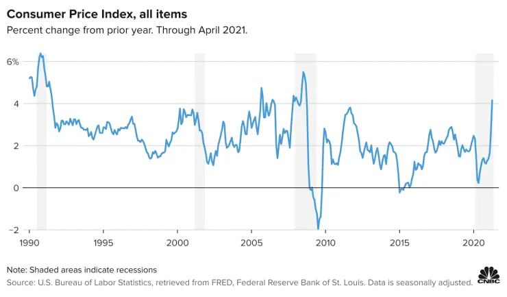Chỉ số gi&aacute; ti&ecirc;u d&ugrave;ng (CPI) của Mỹ t&iacute;nh đến th&aacute;ng 4/2021.