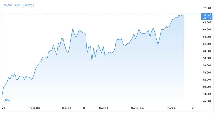 Diễn biến gi&aacute; dầu Brent từ đầu năm đến nay. Đơn vị: USD/th&ugrave;ng - Nguồn: Trading View.