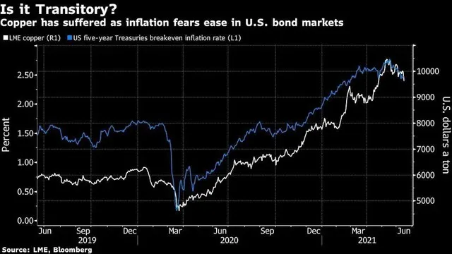 Đà tăng giá của đồng chững lại do dấu hiệu nhu cầu suy yếu của Trung Quốc ảnh 1