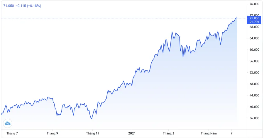 Diễn biến gi&aacute; dầu th&ocirc; WTI giao sau tại New York 1 năm qua. Đơn vị: USD/th&ugrave;ng - Nguồn: TradingView.