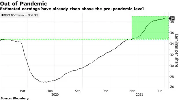 Chứng khoán toàn cầu liên tiếp xác nhận kỷ lục, đây là lý do tại sao cổ phiếu vẫn có sức hút lớn bất chấp rủi ro sụt giảm sau đỉnh - Ảnh 3.