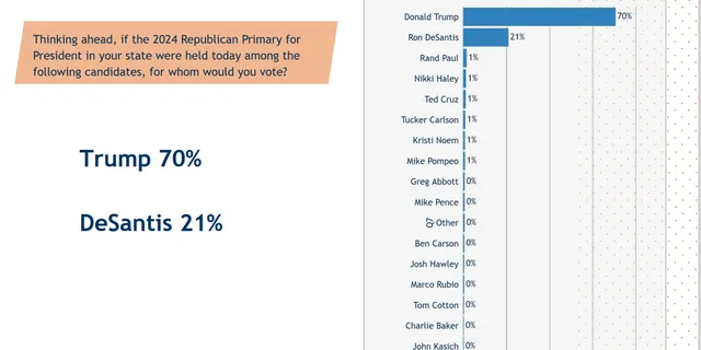 The results of the 2024 GOP presidential nomination straw poll at CPAC Dallas, which were announced on July 11, 2021 in Dallas, Texas.