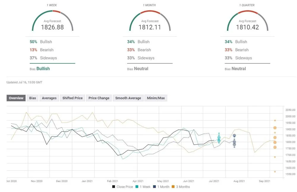 Gold Sentiment Poll