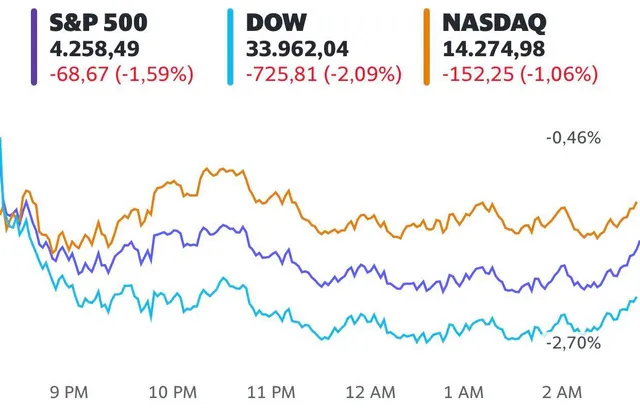 Phố Wall đỏ lửa khi Covid-19 tái bùng phát ở Mỹ, Dow Jones có lúc mất hơn 900 điểm - Ảnh 1.