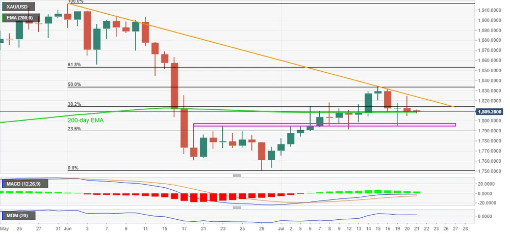 Biểu đồ giá vàng hàng ngày. @FXStreet