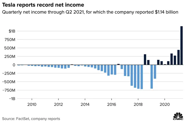 Tesla: Lợi nhuận tăng gấp 10 lần sau 1 năm ảnh 1