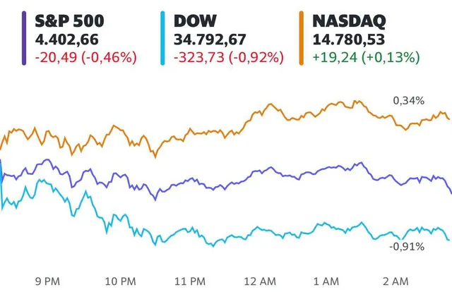 Số liệu việc làm gây thất vọng, Dow Jones mất hơn 300 điểm - Ảnh 1. Số liệu việc làm gây thất vọng, Dow Jones mất hơn 300 điểm - Ảnh 1.