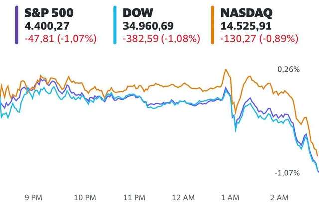 Fed công bố biên bản cuộc họp tháng 7, Dow Jones mất gần 400 điểm - Ảnh 1.