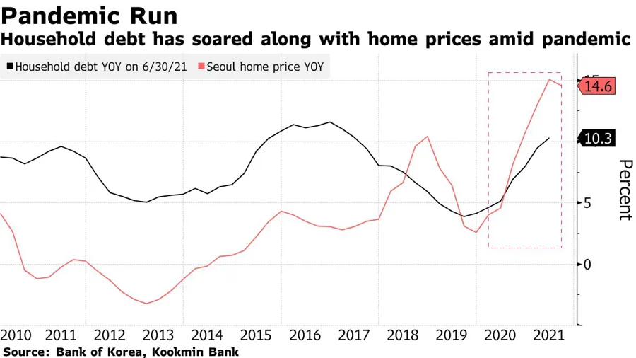 Mức tăng so với c&ugrave;ng kỳ năm ngo&aacute;i của nợ hộ gia đ&igrave;nh ở H&agrave;n Quốc (đường m&agrave;u đen) v&agrave; của gi&aacute; nh&agrave; ở Seoul (đường m&agrave;u đỏ). Đơn vị: %.