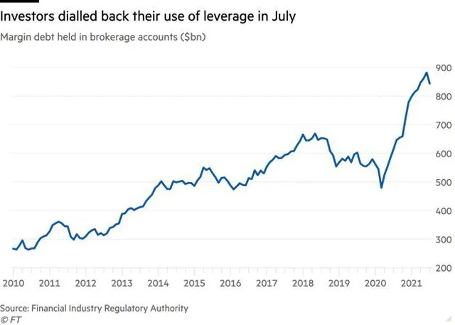 Các nhà đầu tư Mỹ giảm đòn bẩy lần đầu tiên kể từ khi đại dịch xuất hiện ảnh 1