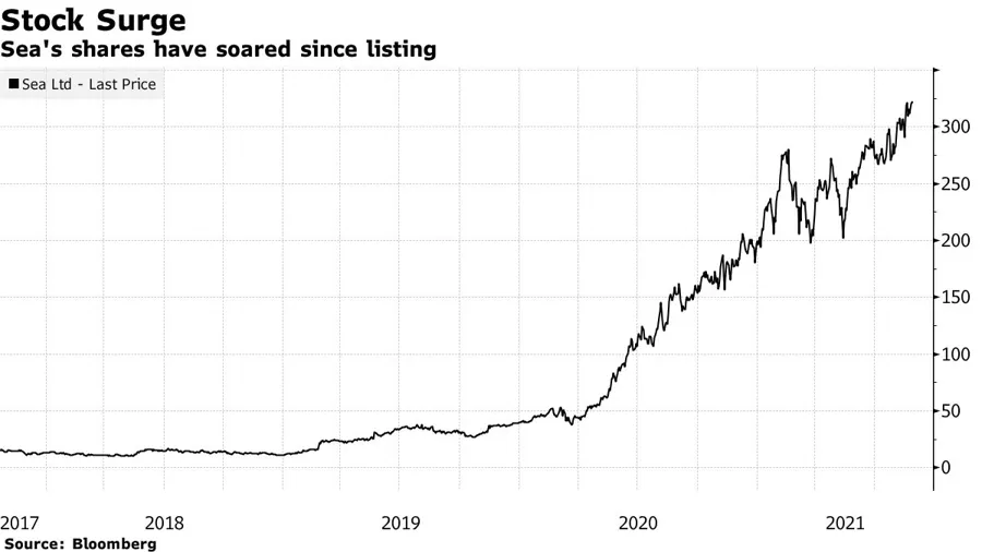 Gi&aacute; cổ phiếu Sea kể từ khi l&ecirc;n s&agrave;n v&agrave;o năm 2017.