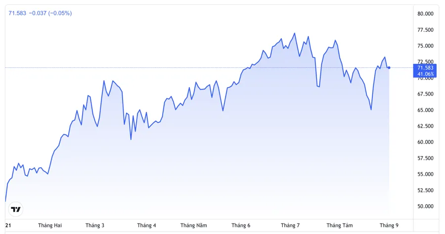 Diễn biến gi&aacute; dầu Brent giao sau tại thị trường London từ đầu năm đến nay. Đơn vị: USD/th&ugrave;ng - Nguồn: TradingView.