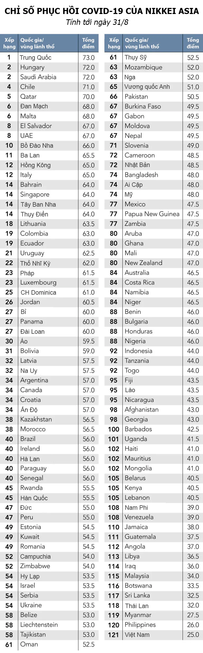 Nikkei Asia: Việt Nam, Philippines, Myanmar và Thái Lan đứng cuối bảng về chỉ số phục hồi Covid-19 - Ảnh 1