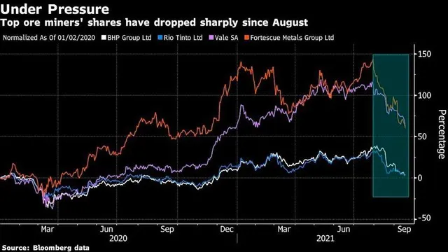 Giá quặng sắt giảm mạnh, ngược dòng xu hướng bùng nổ của giá hàng hoá ảnh 2
