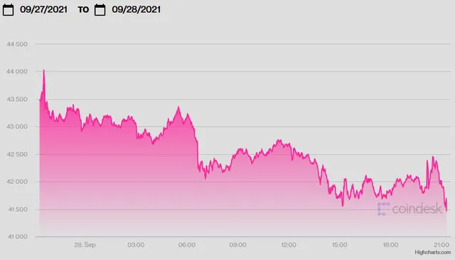 Giá USD đạt đỉnh 5 tuần, vàng thấp nhất gần 2 tháng, Bitcoin ổn định - Ảnh 1.