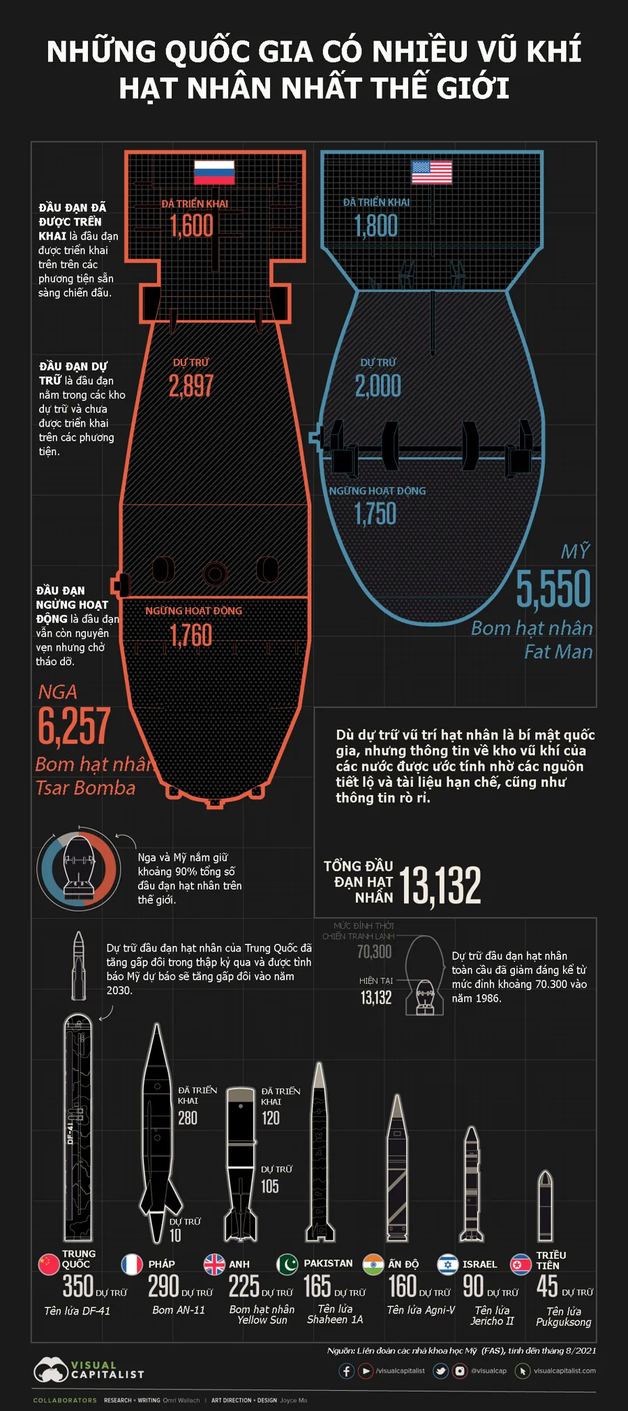 Những quốc gia nào có nhiều vũ khí hạt nhân nhất thế giới? - Ảnh 1