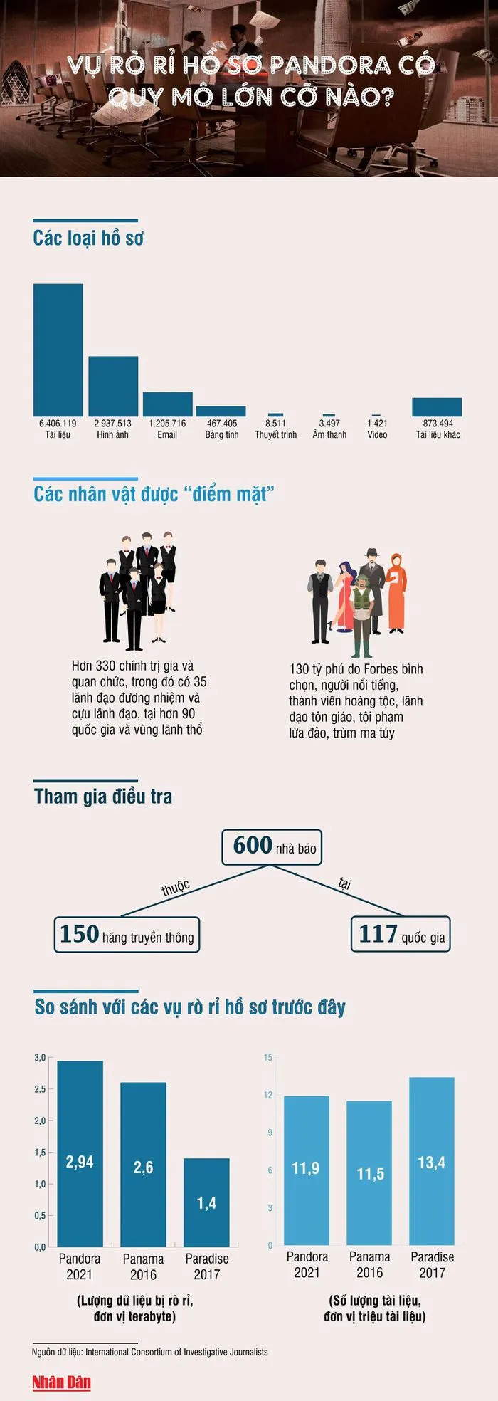 Vụ rò rỉ 'Hồ sơ Pandora' có quy mô lớn cỡ nào? ảnh 1