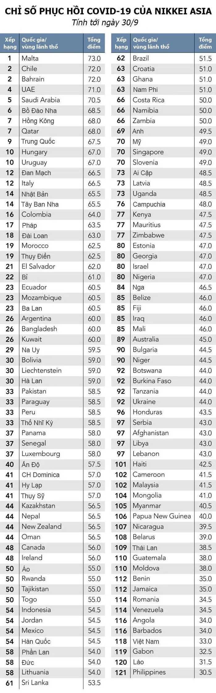 Chỉ số phục hồi Covid-19: Trung Quốc tụt hạng, Việt Nam tăng 4 bậc ảnh 1